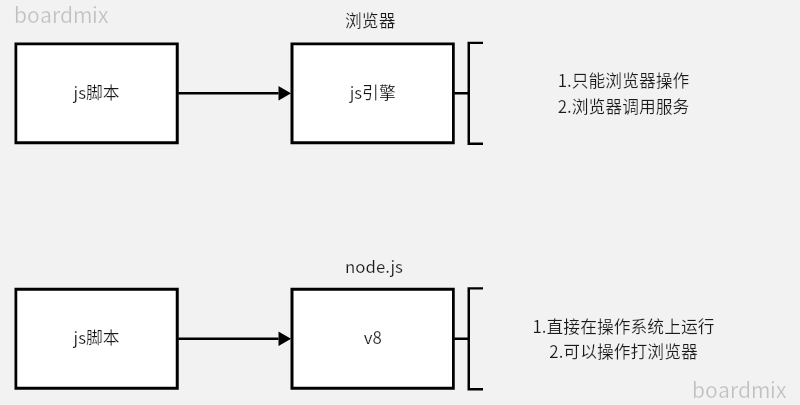 Node.js与JS的关系是怎么样的